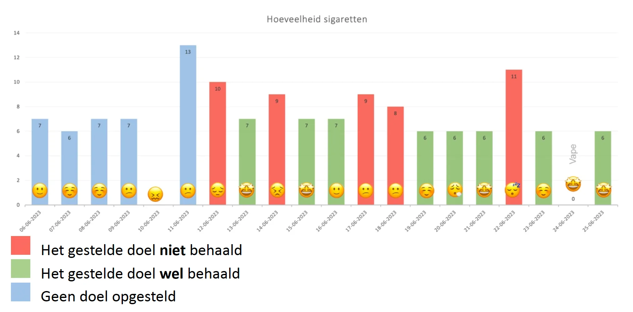 Staafdiagram van het aantal sigaretten per dag van 6 tot en met 25 juni 2023, met per dag een emoji voor de stemming. Blauw is geen doel, groen is doel behaald, rood is doel niet behaald.